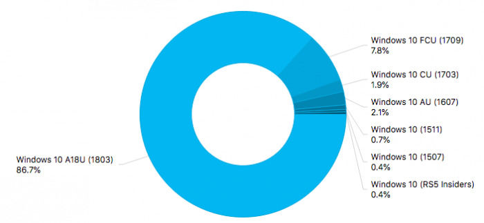 Windows 10 PC和Surface普及的最新統(tǒng)計數(shù)據(jù) Windows 10 PC和Surface普及的最新統(tǒng)計數(shù)據(jù)