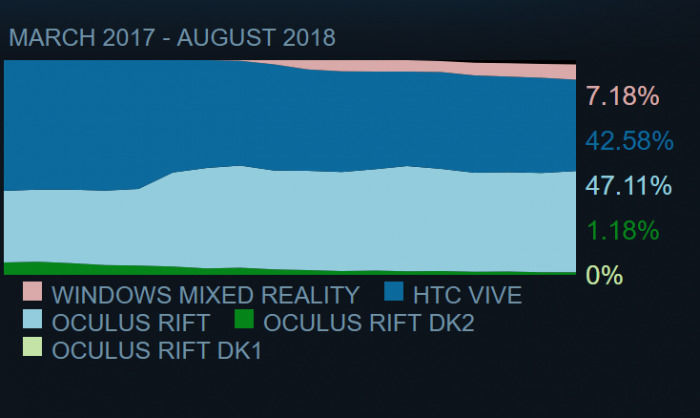 SteamVR 硬件調查 微軟Windows MR份額連續上升 SteamVR 硬件調查 微軟Windows MR份額連續上升