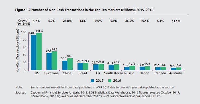 全球支付報告2018：中國無現金支付總次數2021年或超美國，成全球第一