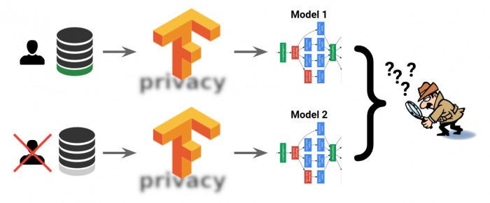 谷歌發布TensorFlow Privacy:大幅提升AI模型中的隱私保護 谷歌發布TensorFlow Privacy:大幅提升AI模型中的隱私保護